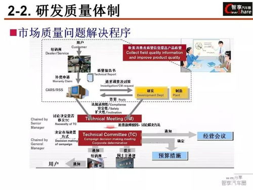 PPT 日系汽车公司研发质量管控体系中计算机软硬件的开发及应用