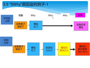 品质管制与改善的必备方法 结合5Why与鱼骨图在计算机软硬件开发中的应用